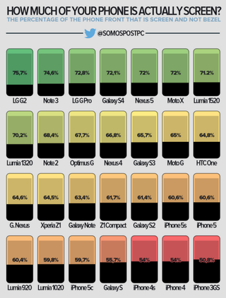 Illustration for article titled How Much of Your Phone Is Actually Screen?